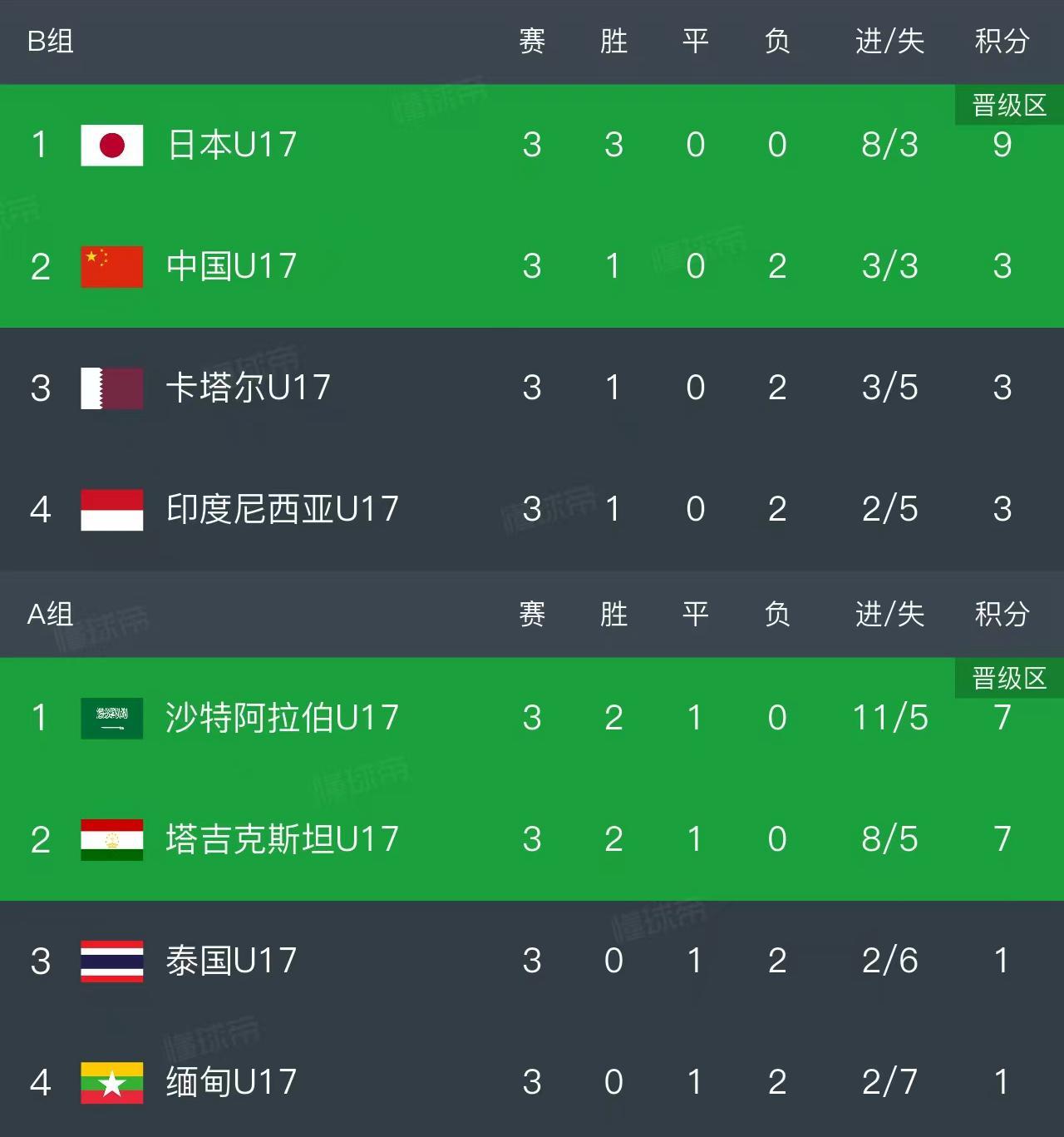 bwin 官网-随着中国2-0，日本3-1，U17亚洲杯最新排名出炉！中国小组第2出线